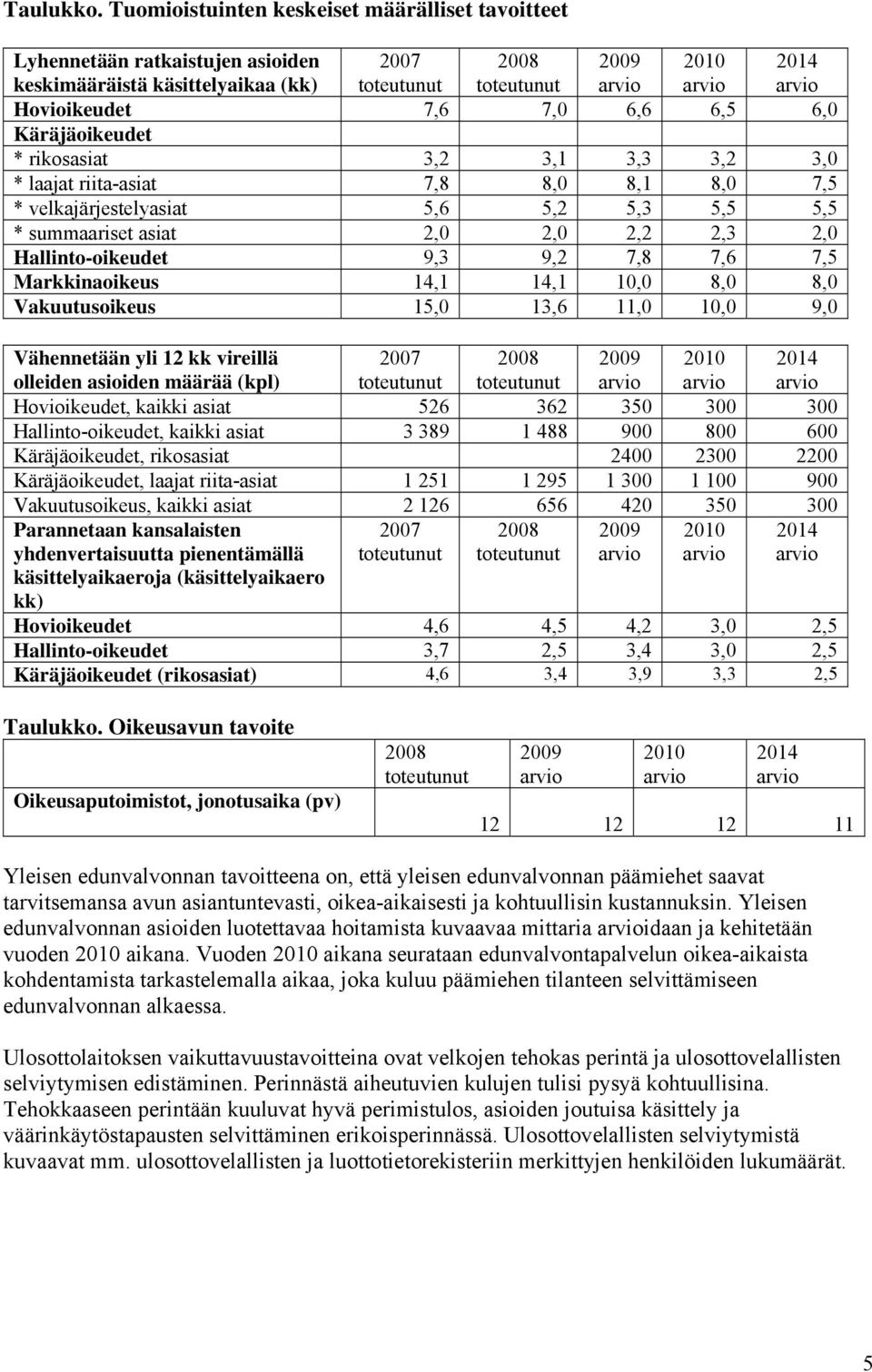 Käräjäoikeudet * rikosasiat 3,2 3,1 3,3 3,2 3,0 * laajat riita-asiat 7,8 8,0 8,1 8,0 7,5 * velkajärjestelyasiat 5,6 5,2 5,3 5,5 5,5 * summaariset asiat 2,0 2,0 2,2 2,3 2,0 Hallinto-oikeudet 9,3 9,2