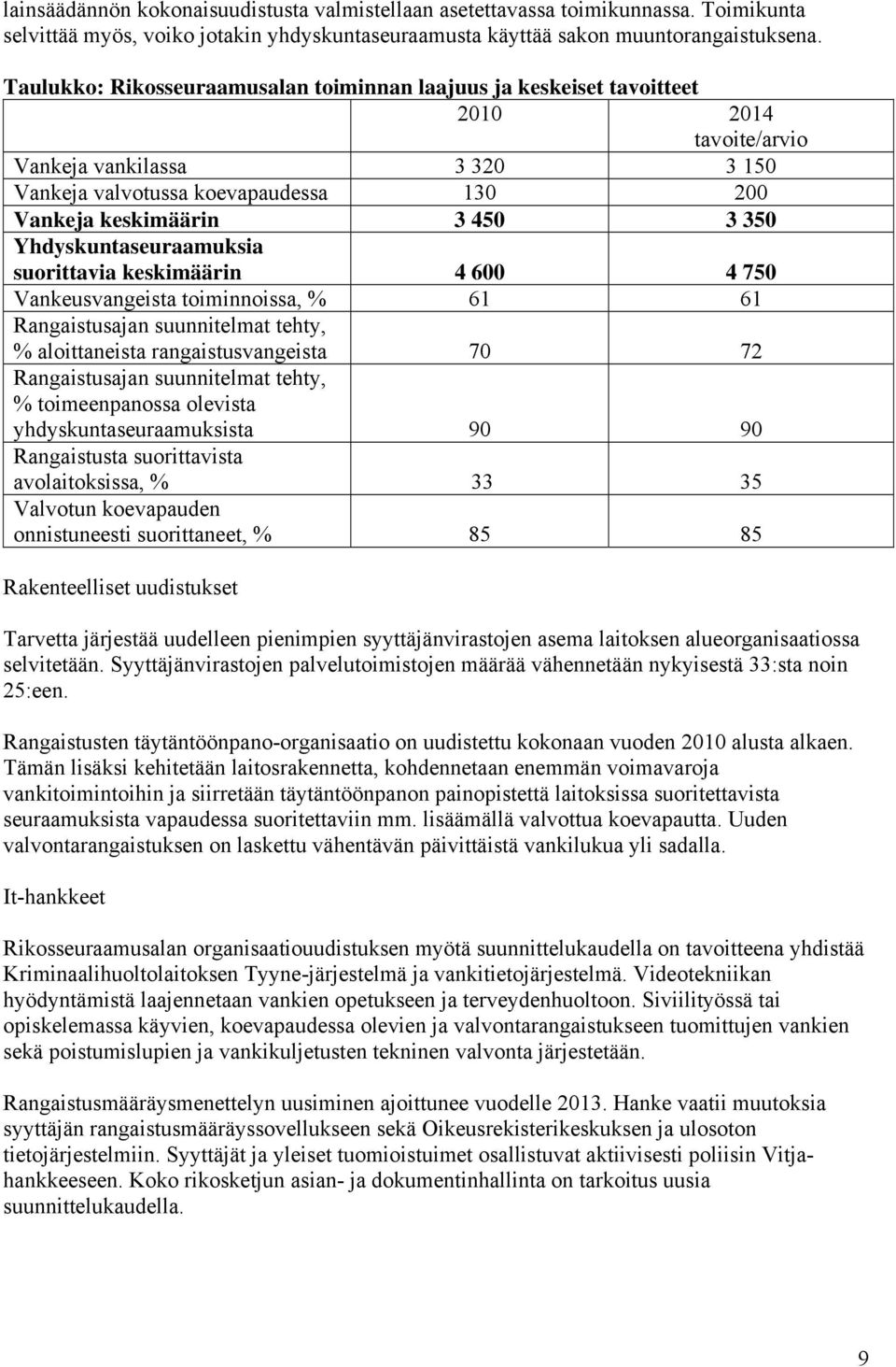 Yhdyskuntaseuraamuksia suorittavia keskimäärin 4 600 4 750 Vankeusvangeista toiminnoissa, % 61 61 Rangaistusajan suunnitelmat tehty, % aloittaneista rangaistusvangeista 70 72 Rangaistusajan