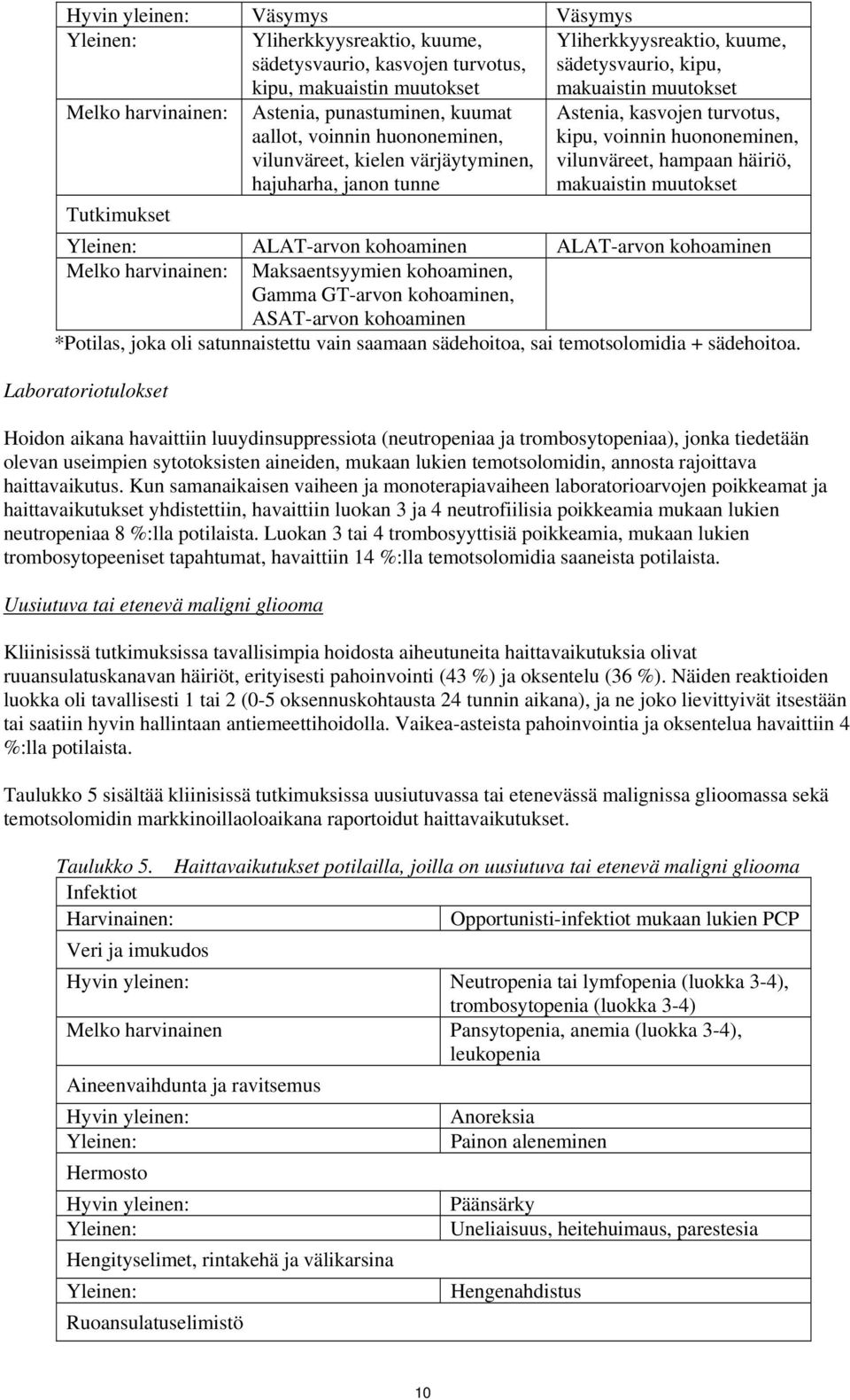 hampaan häiriö, makuaistin muutokset Tutkimukset ALAT-arvon kohoaminen ALAT-arvon kohoaminen Melko harvinainen: Maksaentsyymien kohoaminen, Gamma GT-arvon kohoaminen, ASAT-arvon kohoaminen *Potilas,