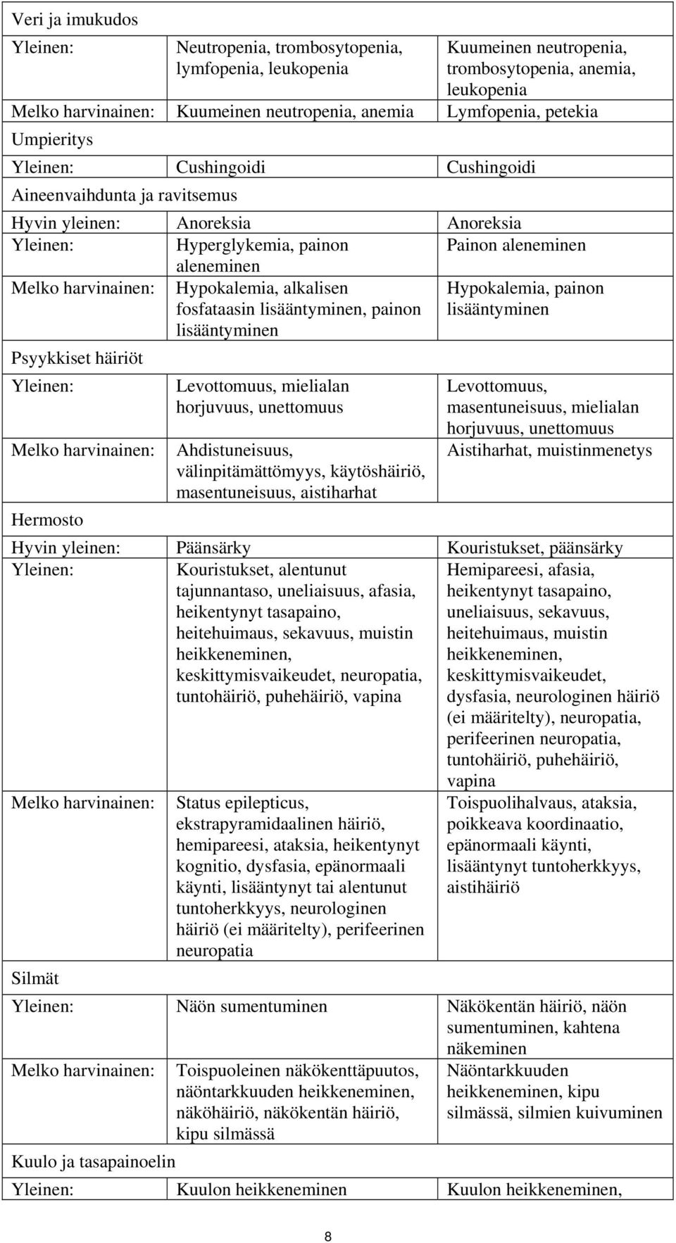 fosfataasin lisääntyminen, painon Hypokalemia, painon lisääntyminen lisääntyminen Psyykkiset häiriöt Melko harvinainen: Hermosto Levottomuus, mielialan horjuvuus, unettomuus Ahdistuneisuus,