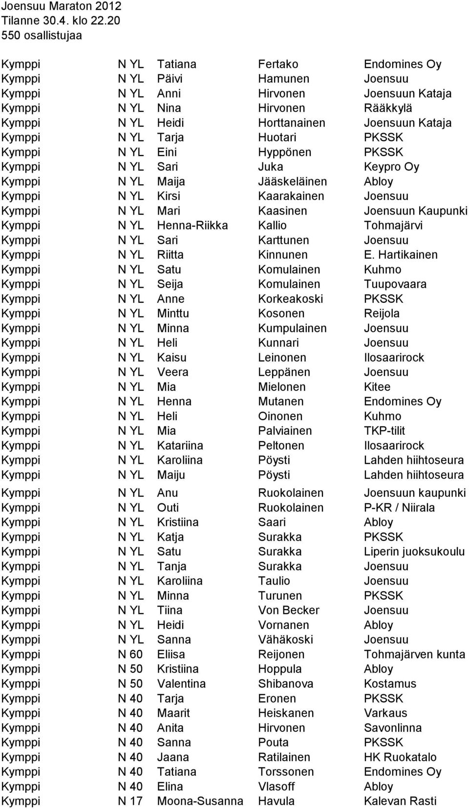 Horttanainen Joensuun Kataja Kymppi N YL Tarja Huotari PKSSK Kymppi N YL Eini Hyppönen PKSSK Kymppi N YL Sari Juka Keypro Oy Kymppi N YL Maija Jääskeläinen Abloy Kymppi N YL Kirsi Kaarakainen Joensuu