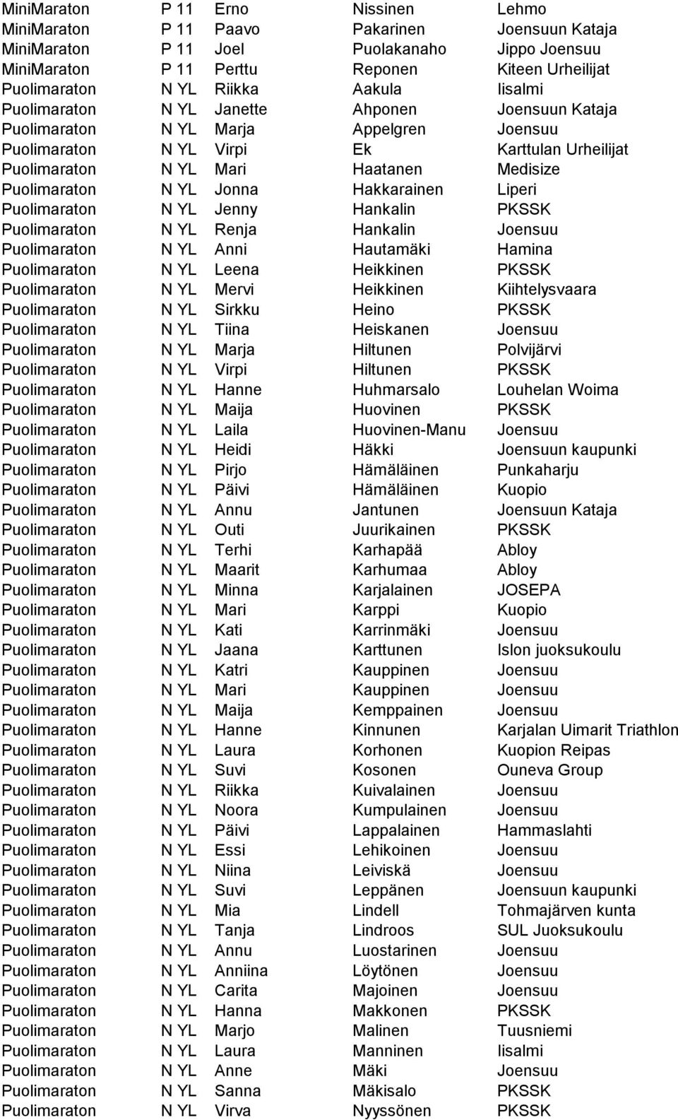 Medisize Puolimaraton N YL Jonna Hakkarainen Liperi Puolimaraton N YL Jenny Hankalin PKSSK Puolimaraton N YL Renja Hankalin Joensuu Puolimaraton N YL Anni Hautamäki Hamina Puolimaraton N YL Leena