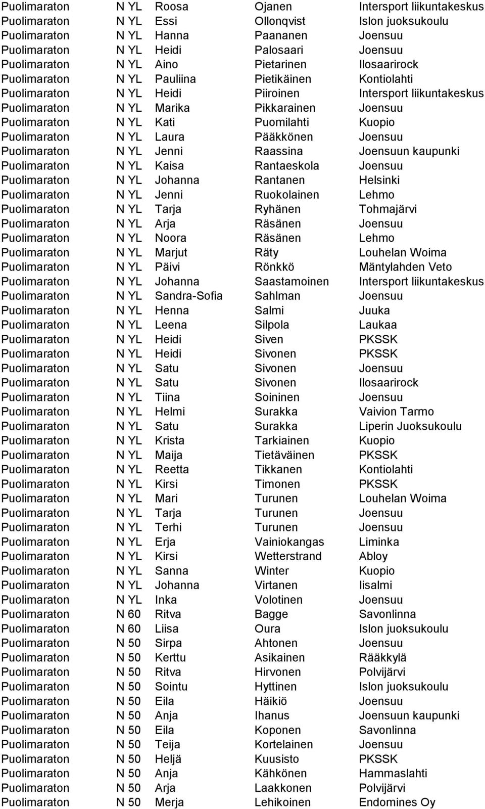 Joensuu Puolimaraton N YL Kati Puomilahti Kuopio Puolimaraton N YL Laura Pääkkönen Joensuu Puolimaraton N YL Jenni Raassina Joensuun kaupunki Puolimaraton N YL Kaisa Rantaeskola Joensuu Puolimaraton