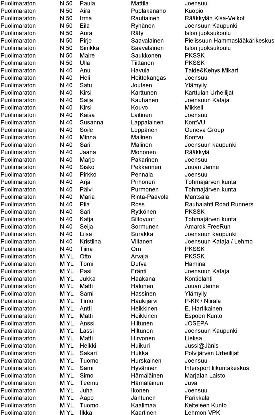 Puolimaraton N 50 Ulla Tiittanen PKSSK Puolimaraton N 40 Anu Havula Taide&Kehys Mikart Puolimaraton N 40 Heli Heittokangas Joensuu Puolimaraton N 40 Satu Joutsen Ylämylly Puolimaraton N 40 Kirsi