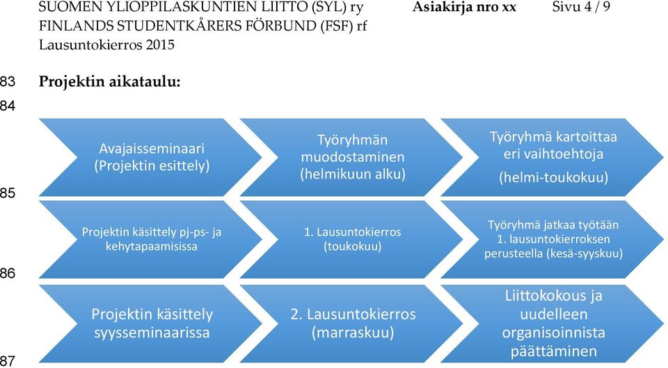 käsittely pj-ps- ja kehytapaamisissa Projektin käsittely syysseminaarissa 1. Lausuntokierros (toukokuu) 2.