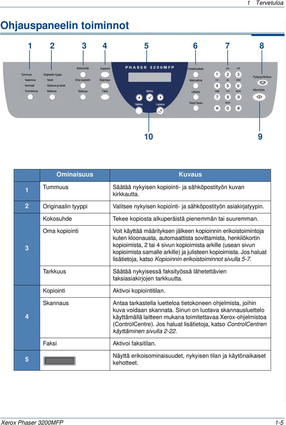 3 4 5 Kokosuhde Oma kopiointi Tarkkuus Kopiointi Skannaus Faksi Tekee kopiosta alkuperäistä pienemmän tai suuremman.