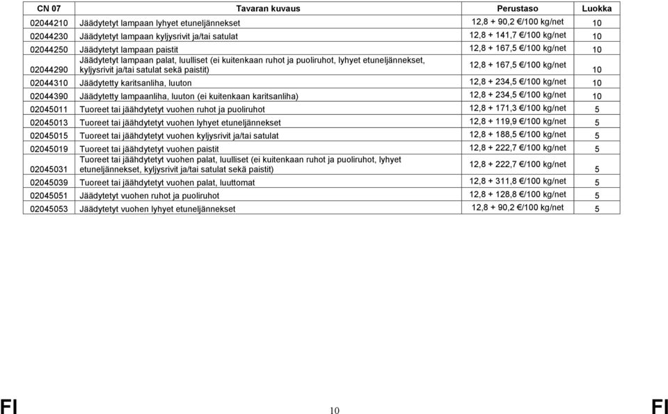 paistit) 1 24431 Jäädytetty karitsanliha, luuton 12,8 + 234,5 /1 kg/net 1 24439 Jäädytetty lampaanliha, luuton (ei kuitenkaan karitsanliha) 12,8 + 234,5 /1 kg/net 1 24511 Tuoreet tai jäähdytetyt