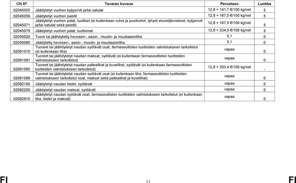 kg/net 5 252 Tuore tai jäähdytetty hevosen, aasin, muulin ja muuliaasinliha 5,1 258 Jäädytetty hevosen, aasin, muulin ja muuliaasinliha 5,1 Tuoreet tai jäähdytetyt naudan syötävät osat,