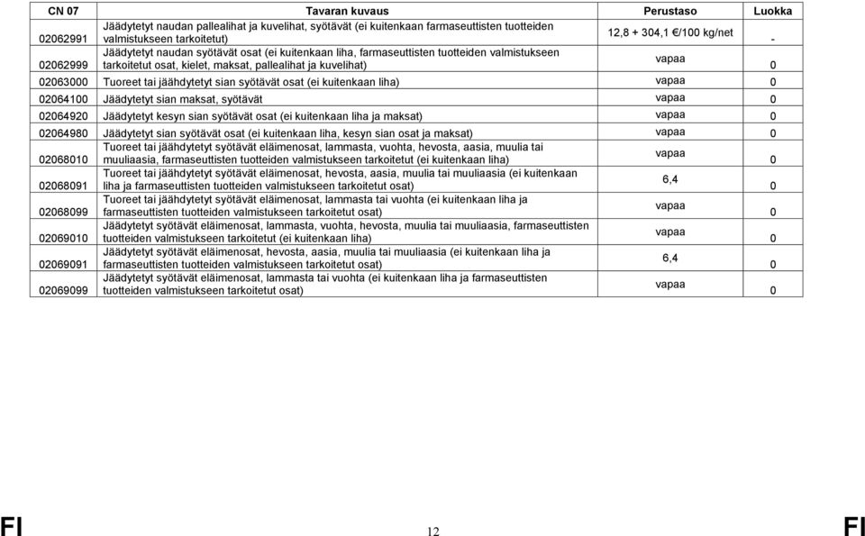 (ei kuitenkaan liha) 2641 Jäädytetyt sian maksat, syötävät 26492 Jäädytetyt kesyn sian syötävät osat (ei kuitenkaan liha ja maksat) 26498 Jäädytetyt sian syötävät osat (ei kuitenkaan liha, kesyn sian