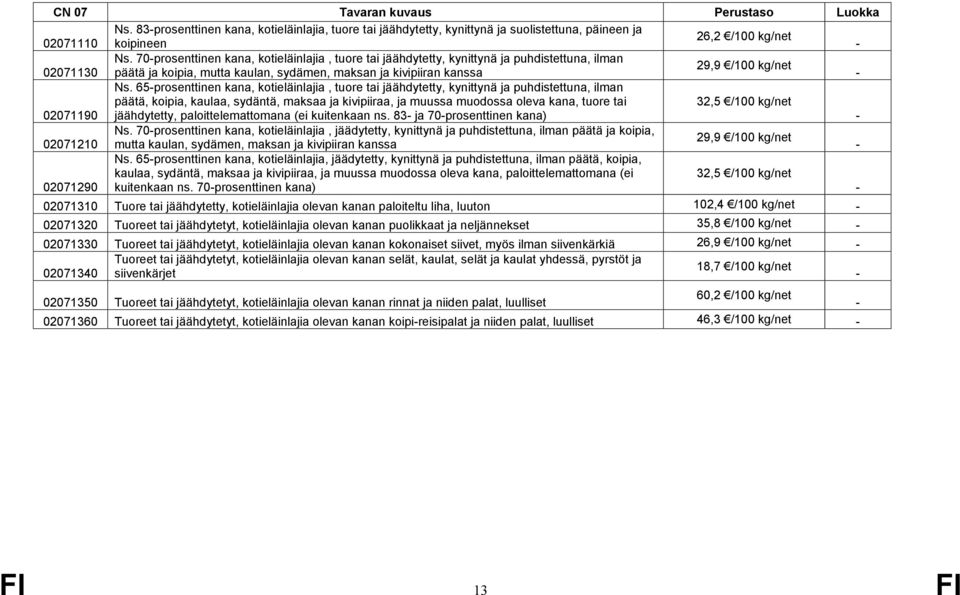 65prosenttinen kana, kotieläinlajia, tuore tai jäähdytetty, kynittynä ja puhdistettuna, ilman päätä, koipia, kaulaa, sydäntä, maksaa ja kivipiiraa, ja muussa muodossa oleva kana, tuore tai 32,5 /1