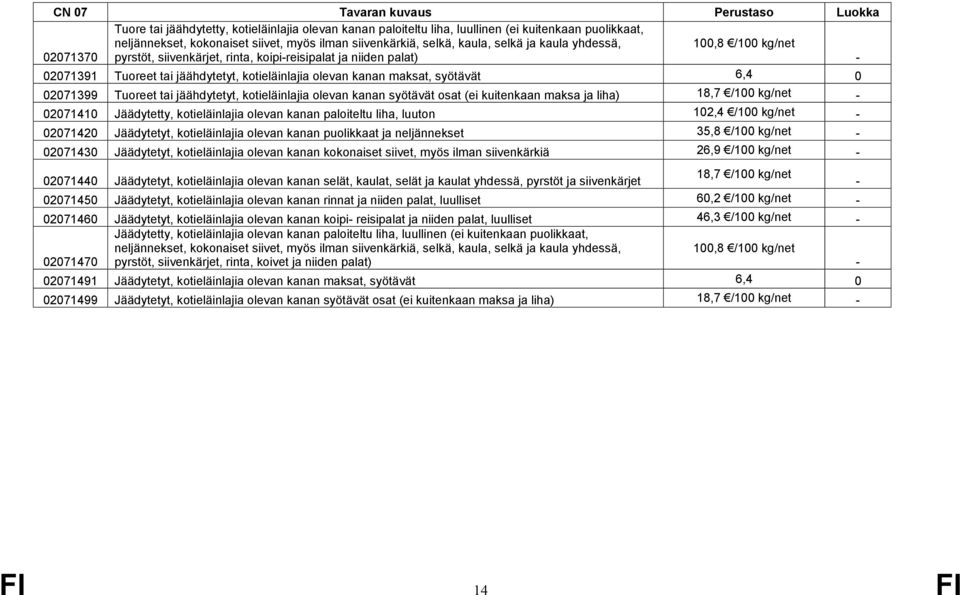 syötävät 6,4 21399 Tuoreet tai jäähdytetyt, kotieläinlajia olevan kanan syötävät osat (ei kuitenkaan maksa ja liha) 18, /1 kg/net 2141 Jäädytetty, kotieläinlajia olevan kanan paloiteltu liha, luuton