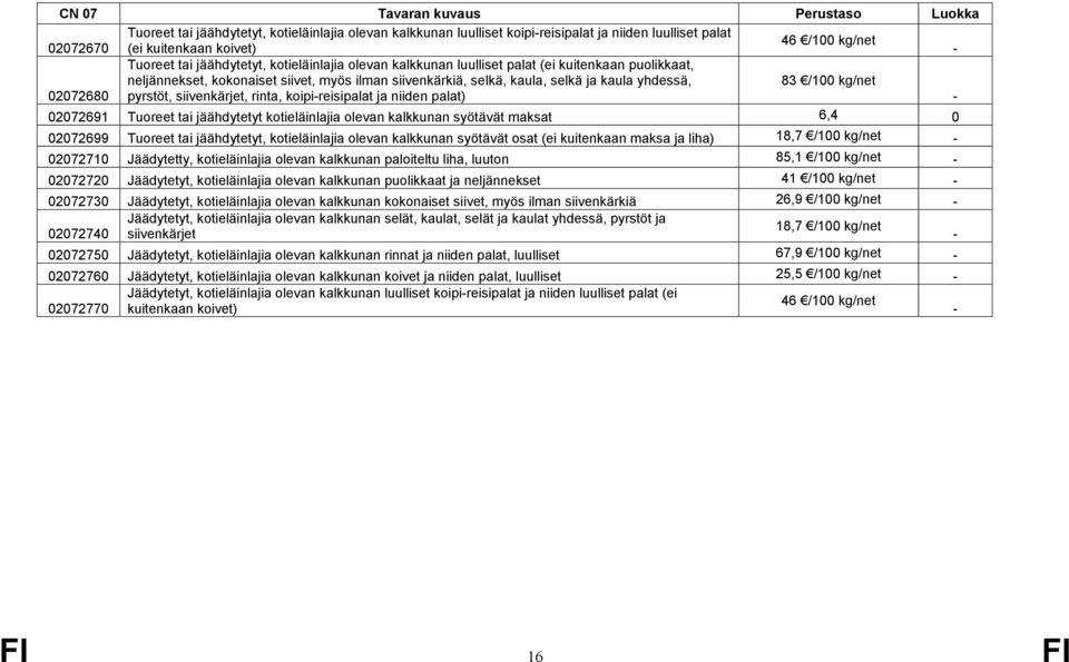 2268 pyrstöt, siivenkärjet, rinta, koipireisipalat ja niiden palat) 22691 Tuoreet tai jäähdytetyt kotieläinlajia olevan kalkkunan syötävät maksat 6,4 22699 Tuoreet tai jäähdytetyt, kotieläinlajia