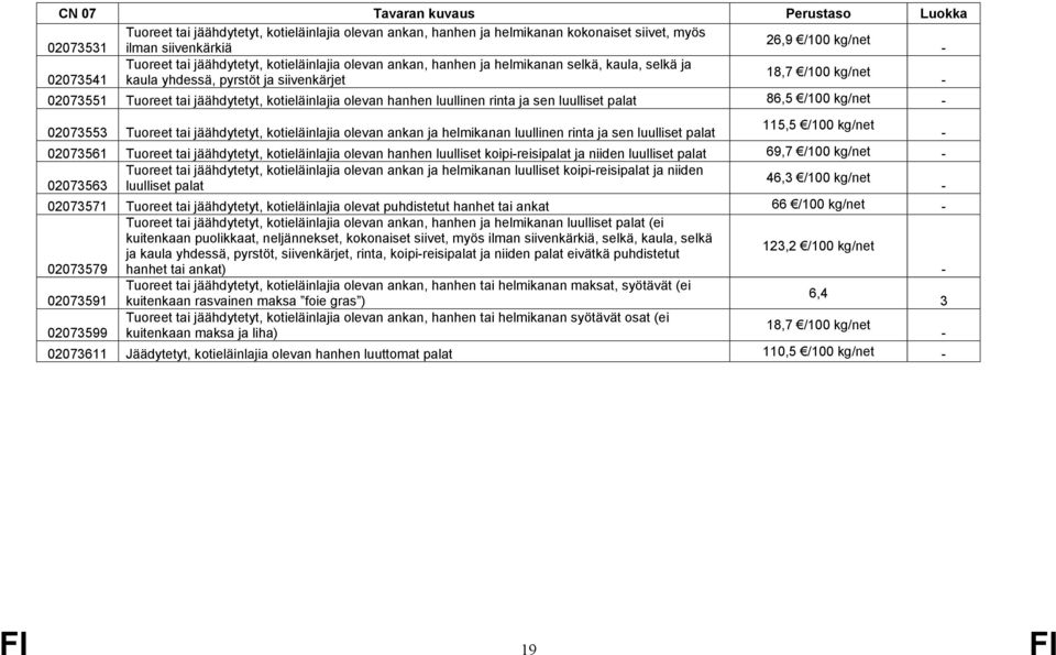 luullinen rinta ja sen luulliset palat 86,5 /1 kg/net 23553 Tuoreet tai jäähdytetyt, kotieläinlajia olevan ankan ja helmikanan luullinen rinta ja sen luulliset palat 115,5 /1 kg/net 23561 Tuoreet tai