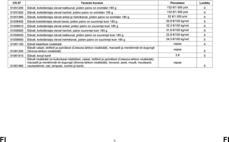 kg/net 15991 Elävät, kotieläinlajia olevat ankat, joiden paino on suurempi kuin 185 g 32,3 /1 kg/net 15992 Elävät, kotieläinlajia olevat hanhet, paino suurempi kuin 185 g 31,6 /1 kg/net 15993 Elävät,