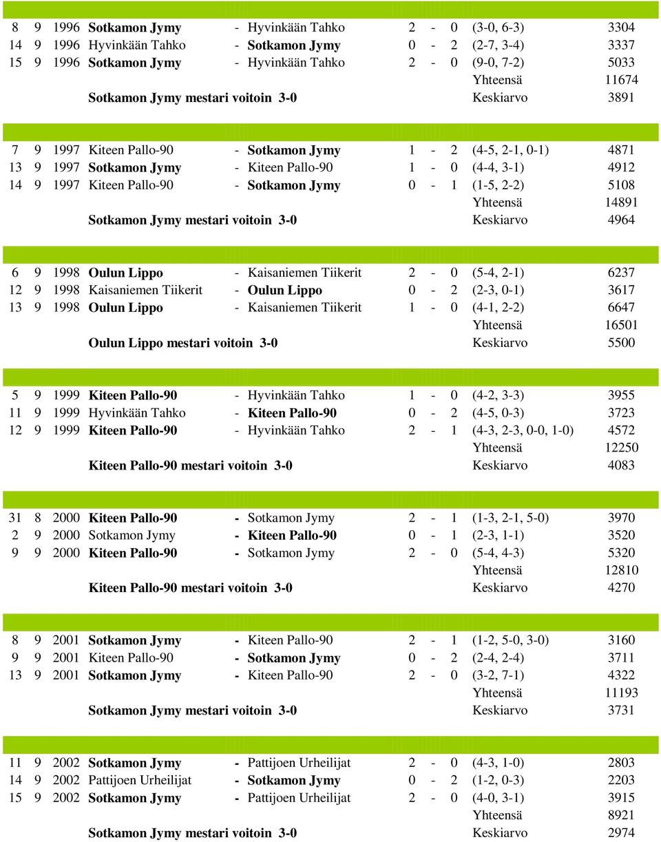 Pallo-90 - Sotkamon Jymy 0-1 (1-5, 2-2) 5108 Yhteensä 14891 Sotkamon Jymy mestari voitoin 3-0 Keskiarvo 4964 6 9 1998 Oulun Lippo - Kaisaniemen Tiikerit 2-0 (5-4, 2-1) 6237 12 9 1998 Kaisaniemen