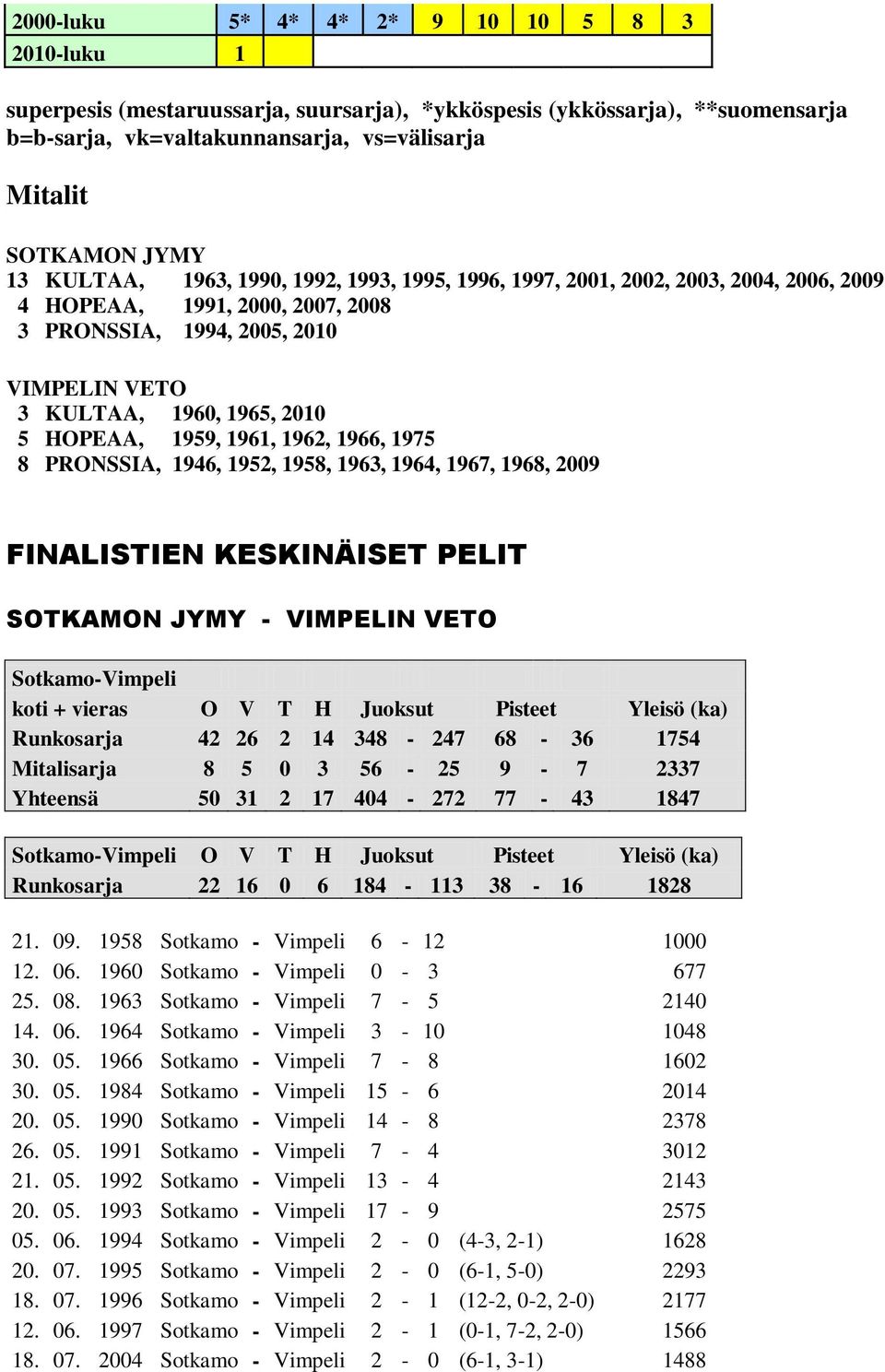 1959, 1961, 1962, 1966, 1975 8 PRONSSIA, 1946, 1952, 1958, 1963, 1964, 1967, 1968, 2009 FINALISTIEN KESKINÄISET PELIT SOTKAMON JYMY - VIMPELIN VETO Sotkamo-Vimpeli koti + vieras O V T H Juoksut