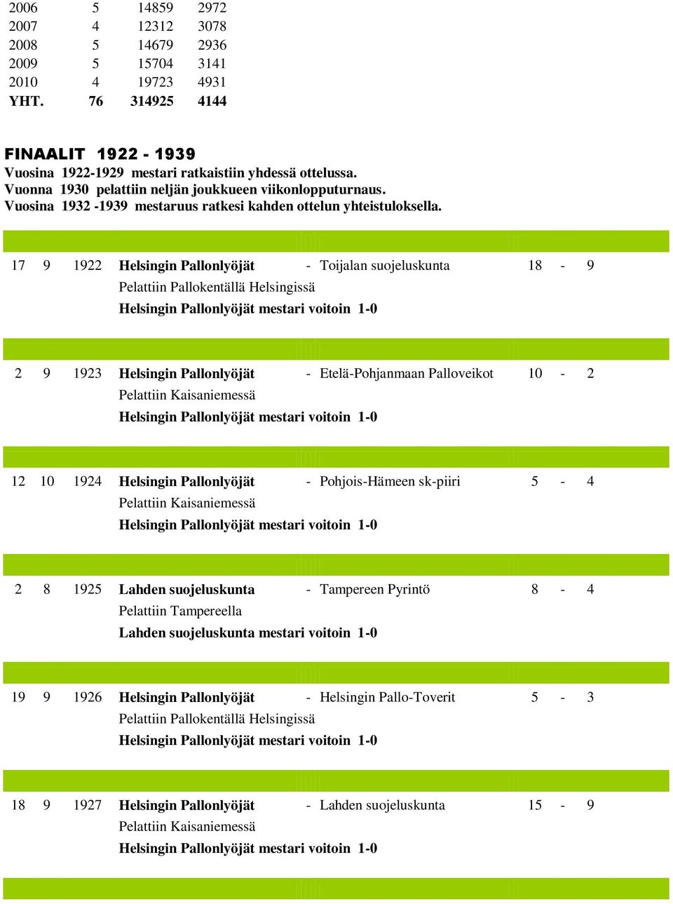 17 9 1922 Helsingin Pallonlyöjät - Toijalan suojeluskunta 18-9 Pelattiin Pallokentällä Helsingissä Helsingin Pallonlyöjät mestari voitoin 1-0 2 9 1923 Helsingin Pallonlyöjät - Etelä-Pohjanmaan