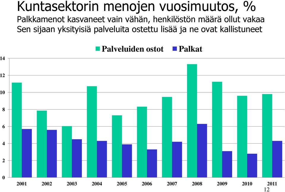 palveluita ostettu lisää ja ne ovat kallistuneet 14 Palveluiden