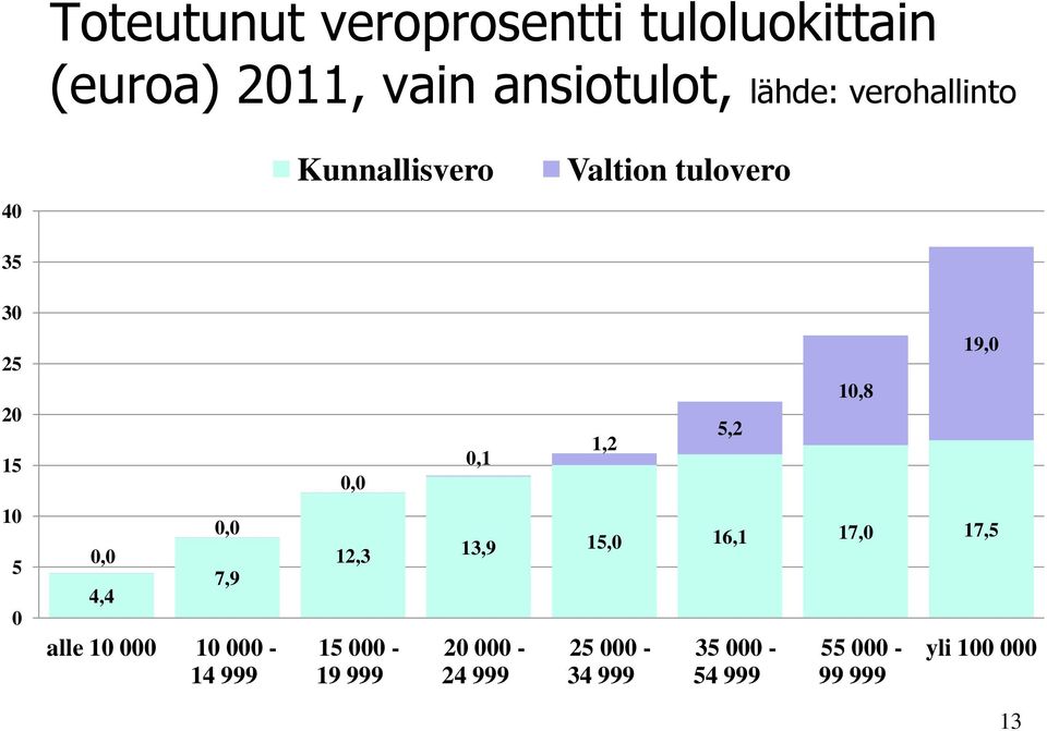 19,0 10 5 0 0,0 4,4 0,0 7,9 alle 10 000 10 000-14 999 12,3 15 000-19 999 13,9 15,0