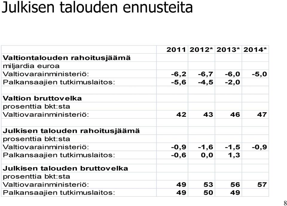 46 47 Julkisen talouden rahoitusjäämä prosenttia bkt:sta Valtiovarainministeriö: -0,9-1,6-1,5-0,9 Palkansaajien tutkimuslaitos: