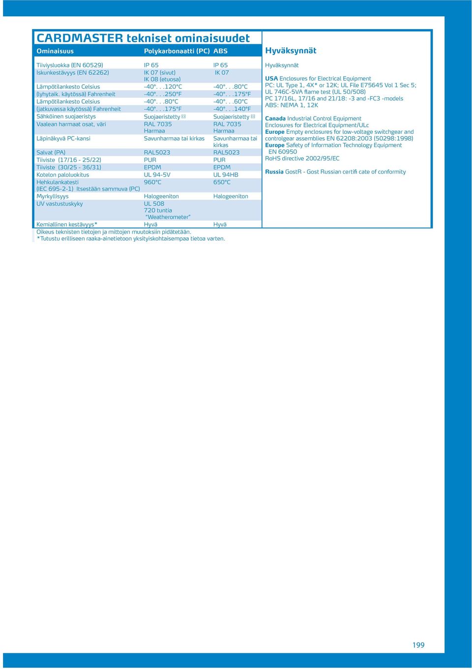 ..140 F Sähköinen suojaeristys Suojaeristetty B Suojaeristetty B Vaalean harmaat osat, väri RAL 7035 RAL 7035 Harmaa Harmaa Läpinäkyvä PC-kansi Savunharmaa tai kirkas Savunharmaa tai kirkas Salvat