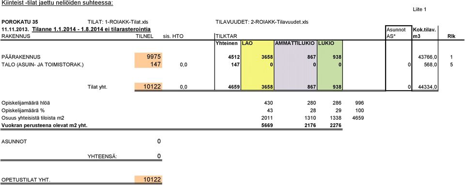 HTO TILKTAR AS* m3 Rlk Yhteinen LAO AMMATTILUKIO LUKIO PÄÄRAKENNUS 9975 4512 3658 867 938 43766,0 1 TALO (ASUIN- JA TOIMISTORAK.