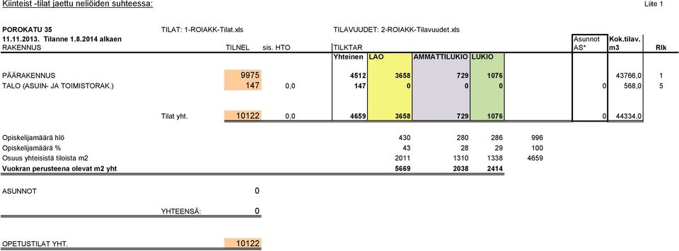 HTO TILKTAR AS* m3 Rlk Yhteinen LAO AMMATTILUKIO LUKIO PÄÄRAKENNUS 9975 4512 3658 729 1076 43766,0 1 TALO (ASUIN- JA TOIMISTORAK.