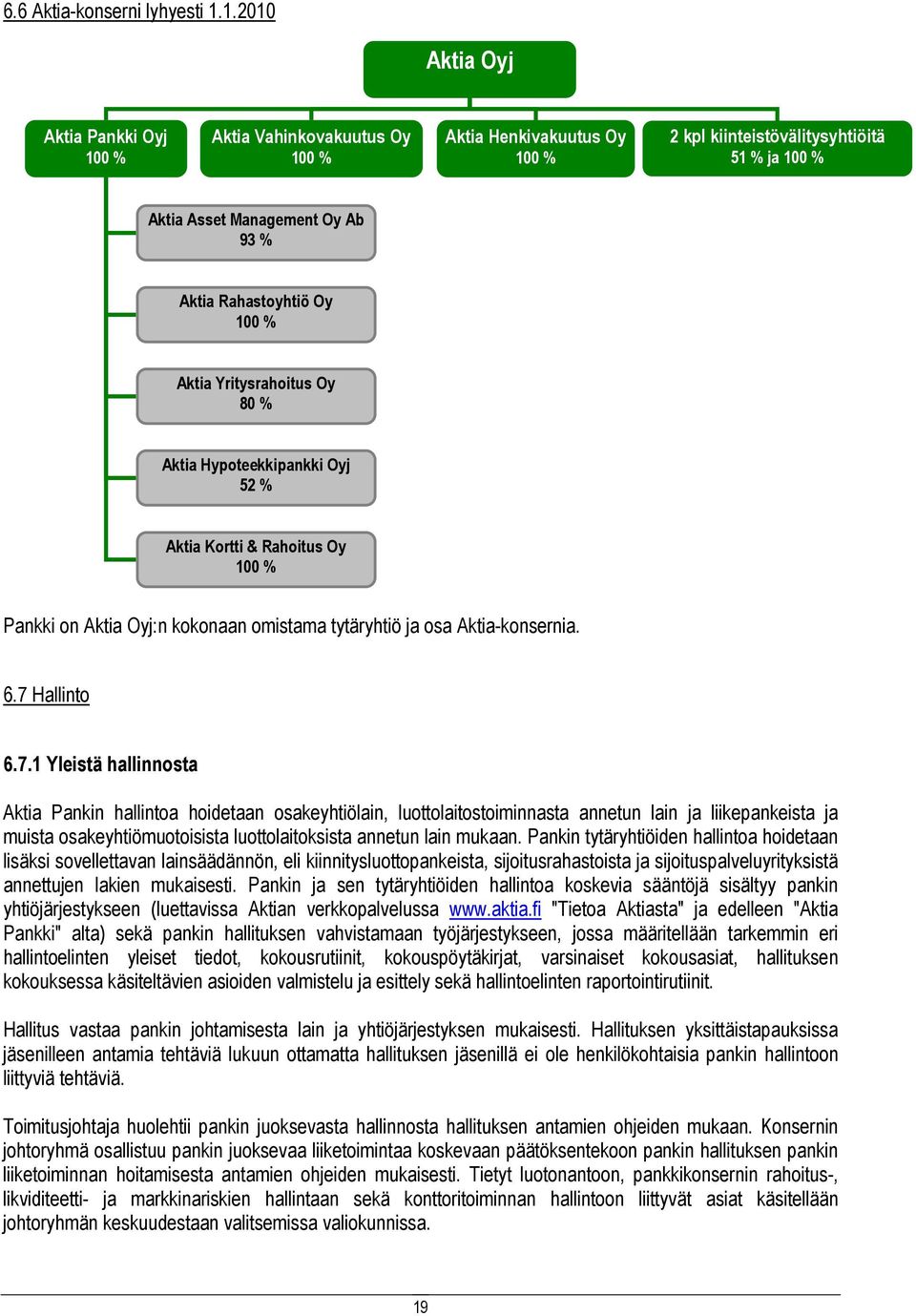 Oy 100 % Aktia Yritysrahoitus Oy 80 % Aktia Hypoteekkipankki Oyj 52 % Aktia Kortti & Rahoitus Oy 100 % Pankki on Aktia Oyj:n kokonaan omistama tytäryhtiö ja osa Aktia-konsernia. 6.7 