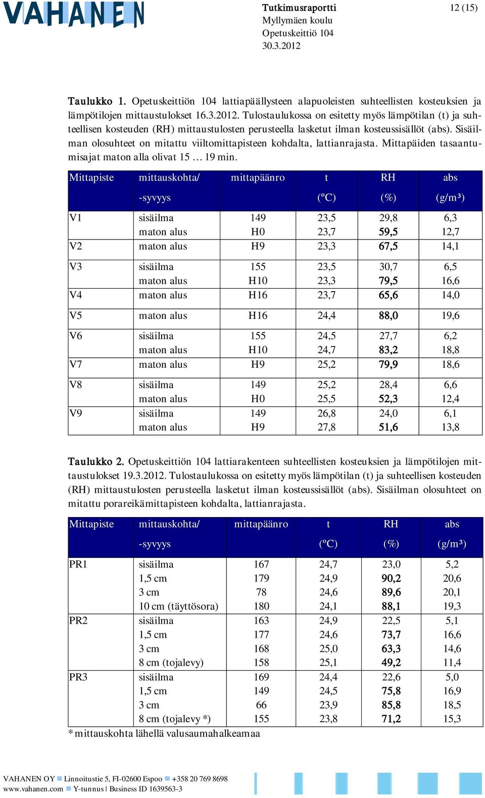 Sisäilman olosuhteet on mitattu viiltomittapisteen kohdalta, lattianrajasta. Mittapäiden tasaantumisajat maton alla olivat 15 19 min.