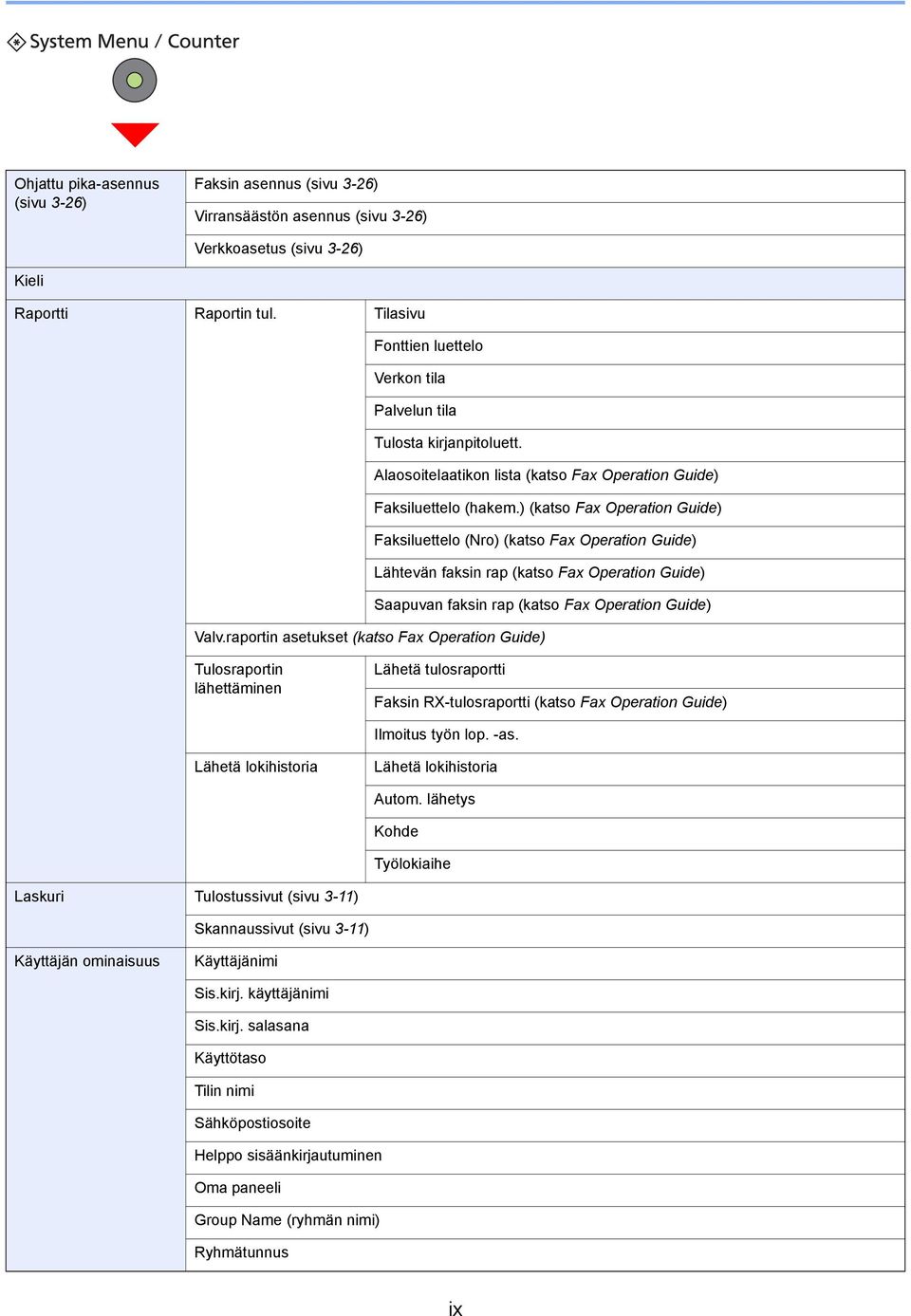 ) (katso Fax Operation Guide) Faksiluettelo (Nro) (katso Fax Operation Guide) Lähtevän faksin rap (katso Fax Operation Guide) Saapuvan faksin rap (katso Fax Operation Guide) Valv.