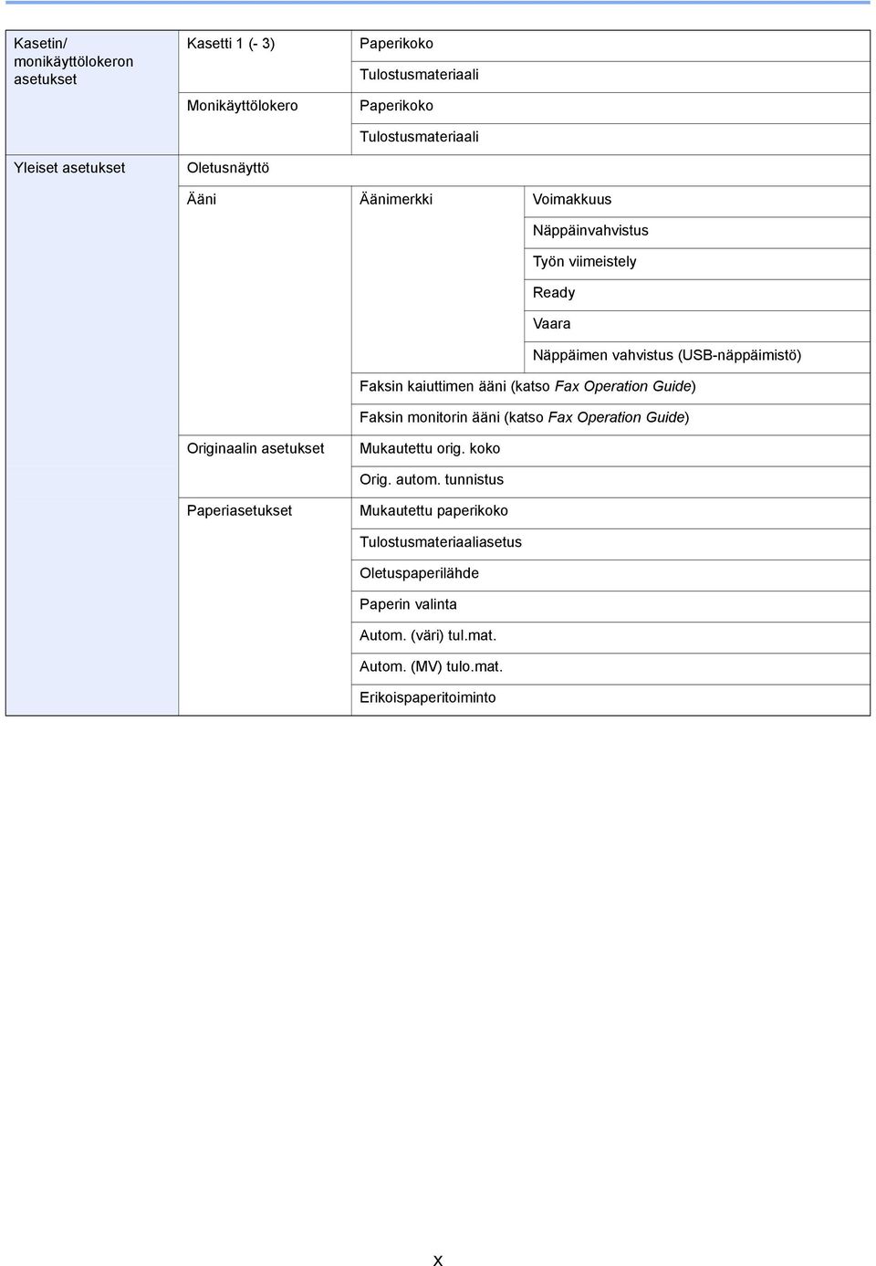 ääni (katso Fax Operation Guide) Faksin monitorin ääni (katso Fax Operation Guide) Originaalin asetukset Mukautettu orig. koko Orig. autom.