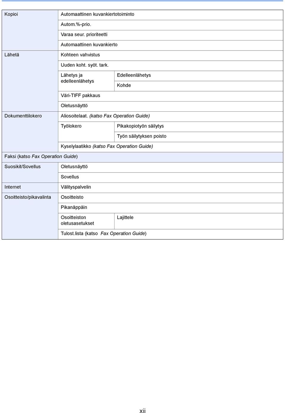 (katso Fax Operation Guide) Työlokero Pikakopiotyön säilytys Faksi (katso Fax Operation Guide) Työn säilytyksen poisto Kyselylaatikko (katso Fax Operation