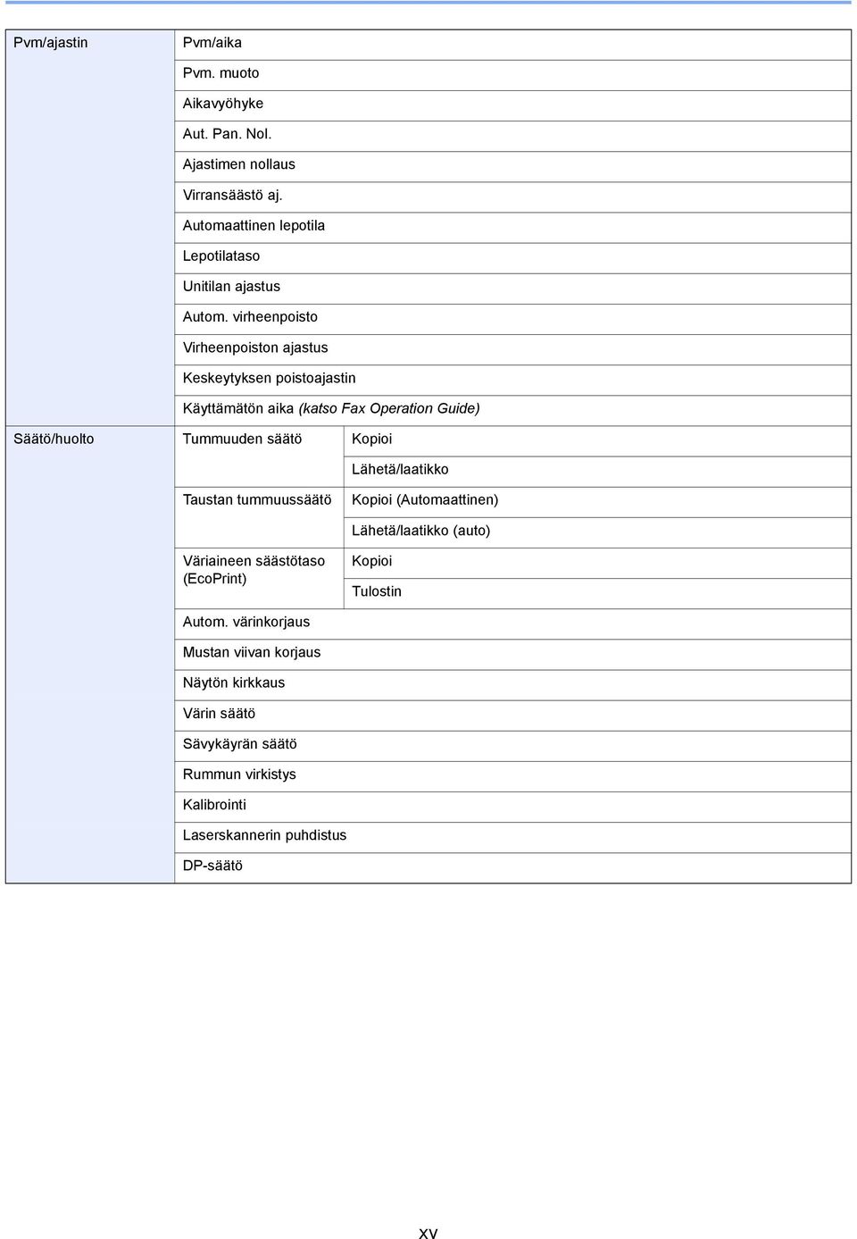 virheenpoisto Virheenpoiston ajastus Keskeytyksen poistoajastin Käyttämätön aika (katso Fax Operation Guide) Säätö/huolto Tummuuden säätö Kopioi