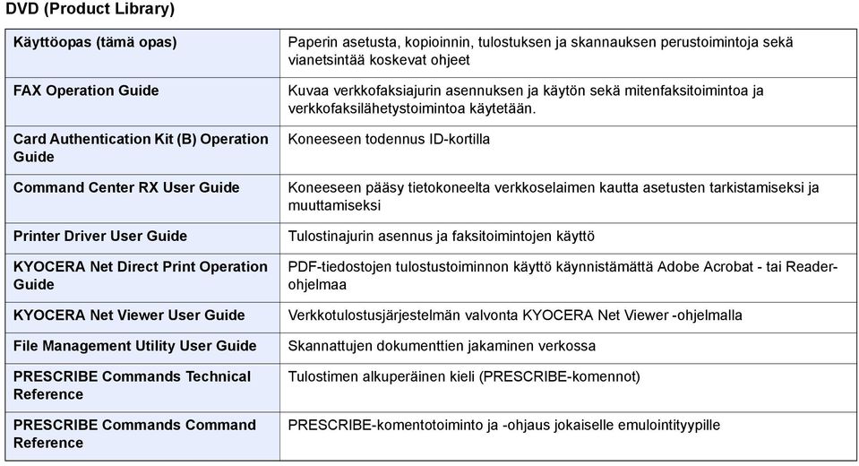 skannauksen perustoimintoja sekä vianetsintää koskevat ohjeet Kuvaa verkkofaksiajurin asennuksen ja käytön sekä mitenfaksitoimintoa ja verkkofaksilähetystoimintoa käytetään.