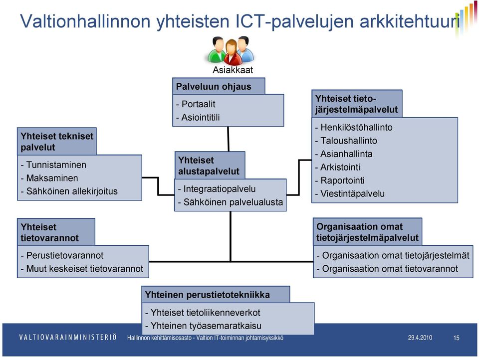 Henkilöstöhallinto - Taloushallinto - Asianhallinta - Arkistointi - Raportointi - Viestintäpalvelu Organisaation omat tietojärjestelmäpalvelut - Organisaation omat tietojärjestelmät -