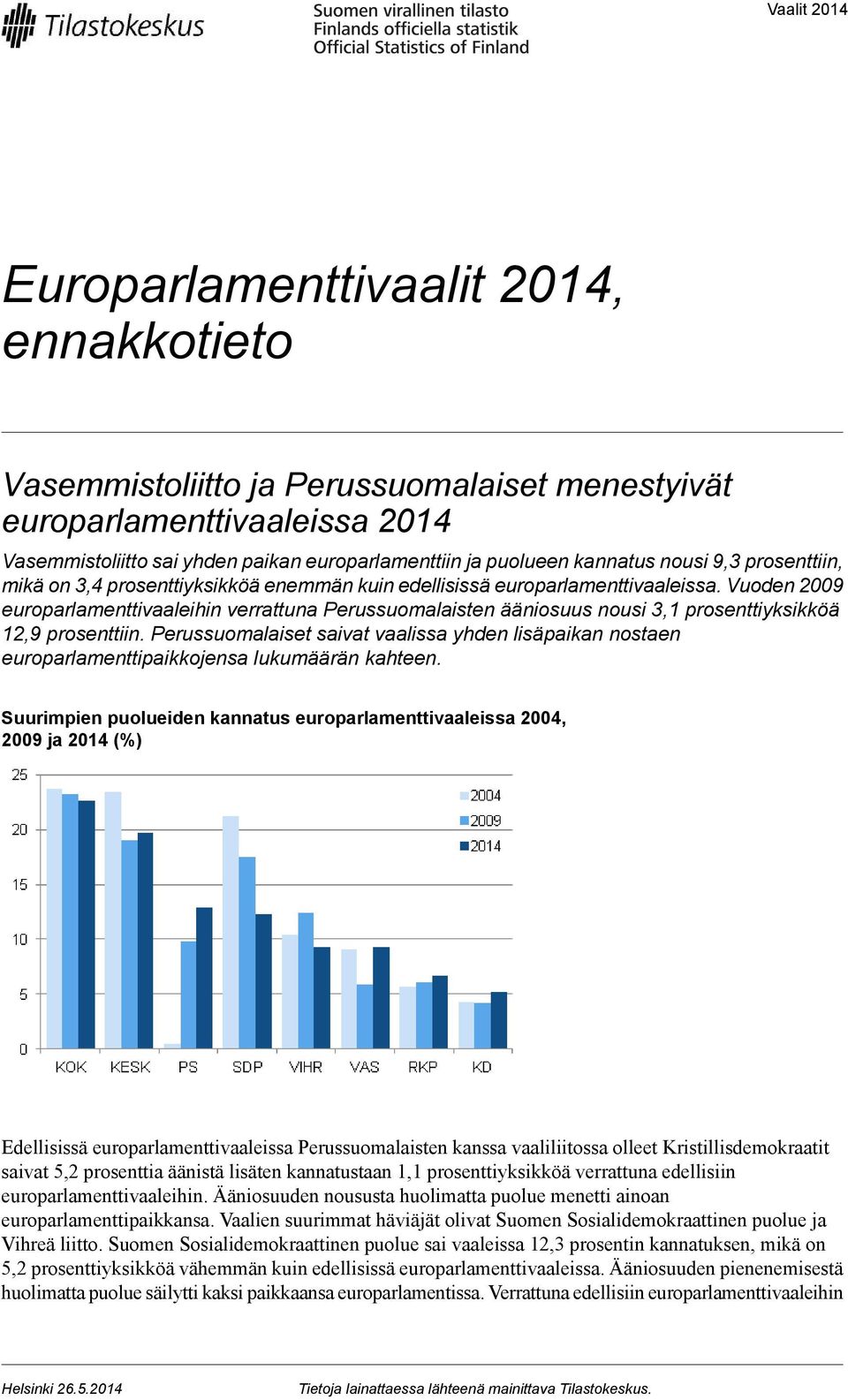 Vuoden 2009 europarlamenttivaaleihin verrattuna Perussuomalaisten ääniosuus nousi 3,1 prosenttiyksikköä 12,9 prosenttiin.