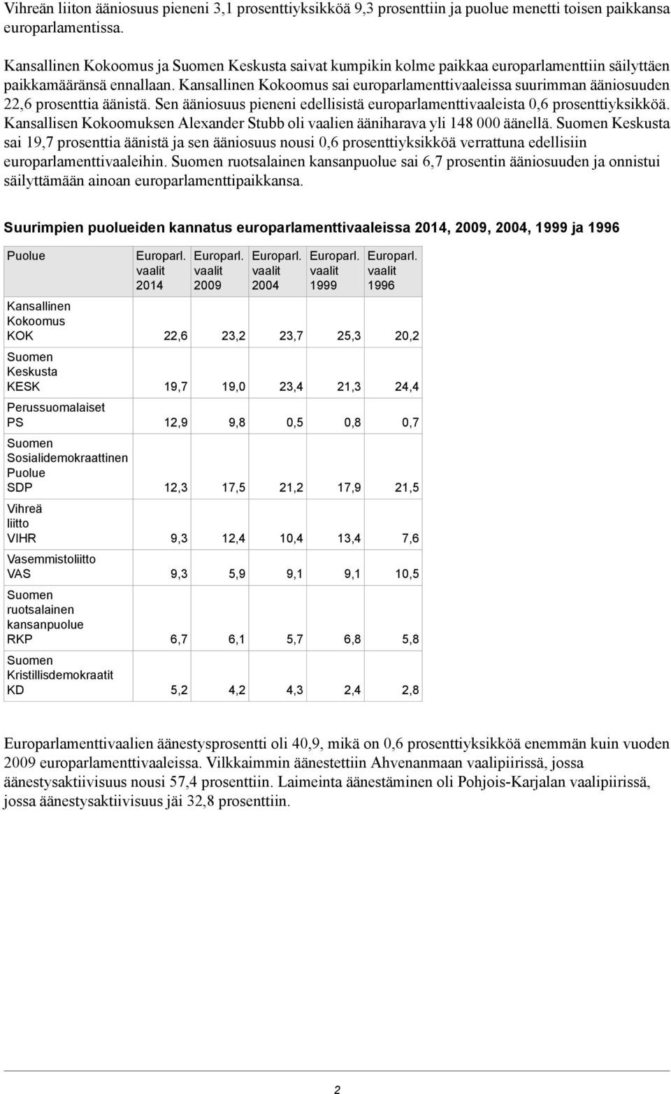 Kansallinen Kokoomus sai europarlamenttivaaleissa suurimman ääniosuuden 22,6 prosenttia äänistä. Sen ääniosuus pieneni edellisistä europarlamenttivaaleista 0,6 prosenttiyksikköä.