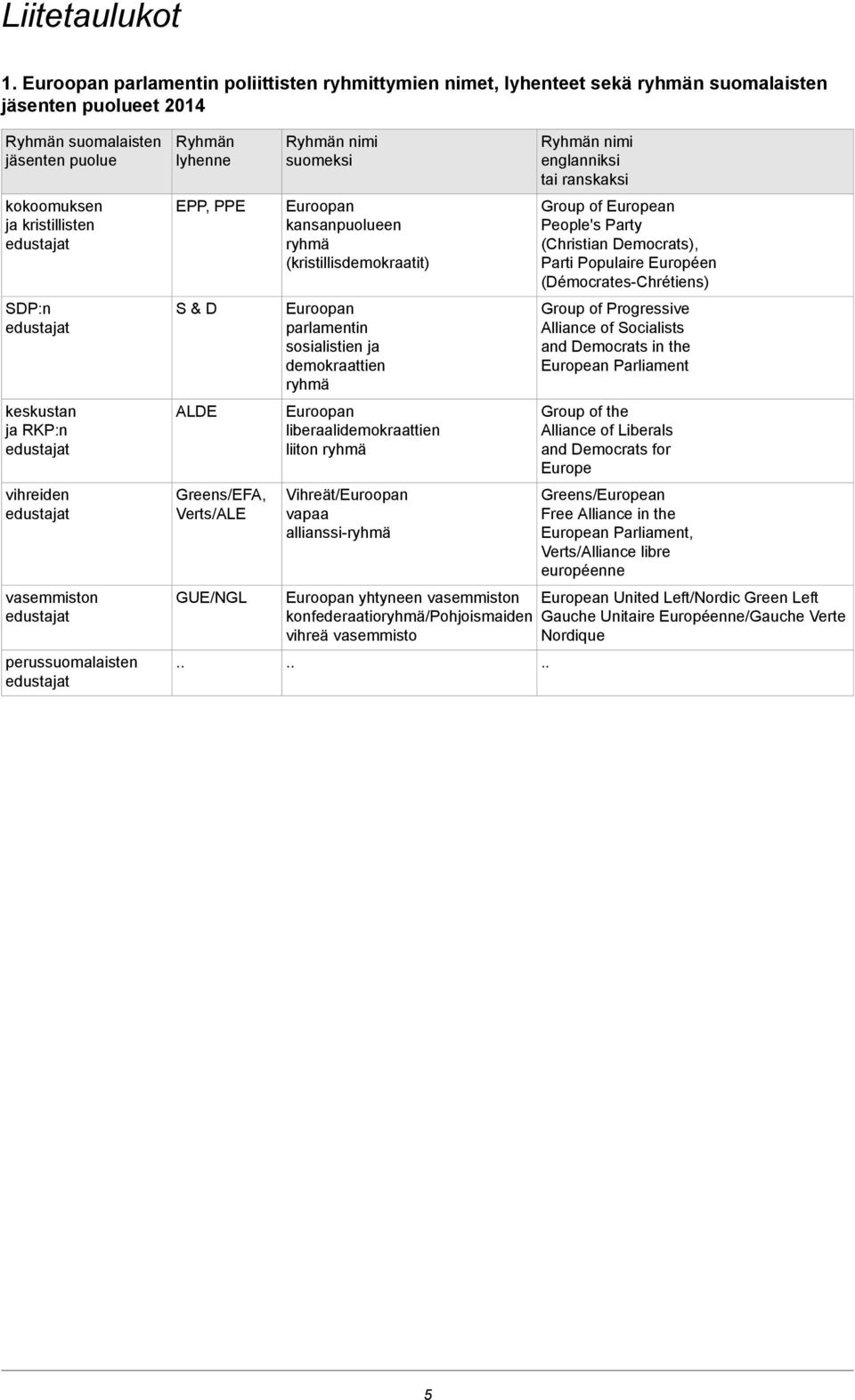 edustajat keskustan ja RKP:n edustajat vihreiden edustajat vasemmiston edustajat perussuomalaisten edustajat Ryhmän lyhenne EPP, PPE S & D ALDE Greens/EFA, Verts/ALE GUE/NGL.