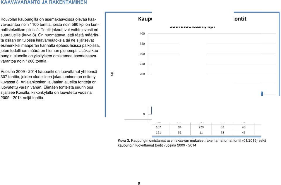 todellinen määrä on hieman pienempi. Lisäksi kau- pungin alueella on yksityisten omistamaa asemakaava- varantoaa noin 1200 tonttia.