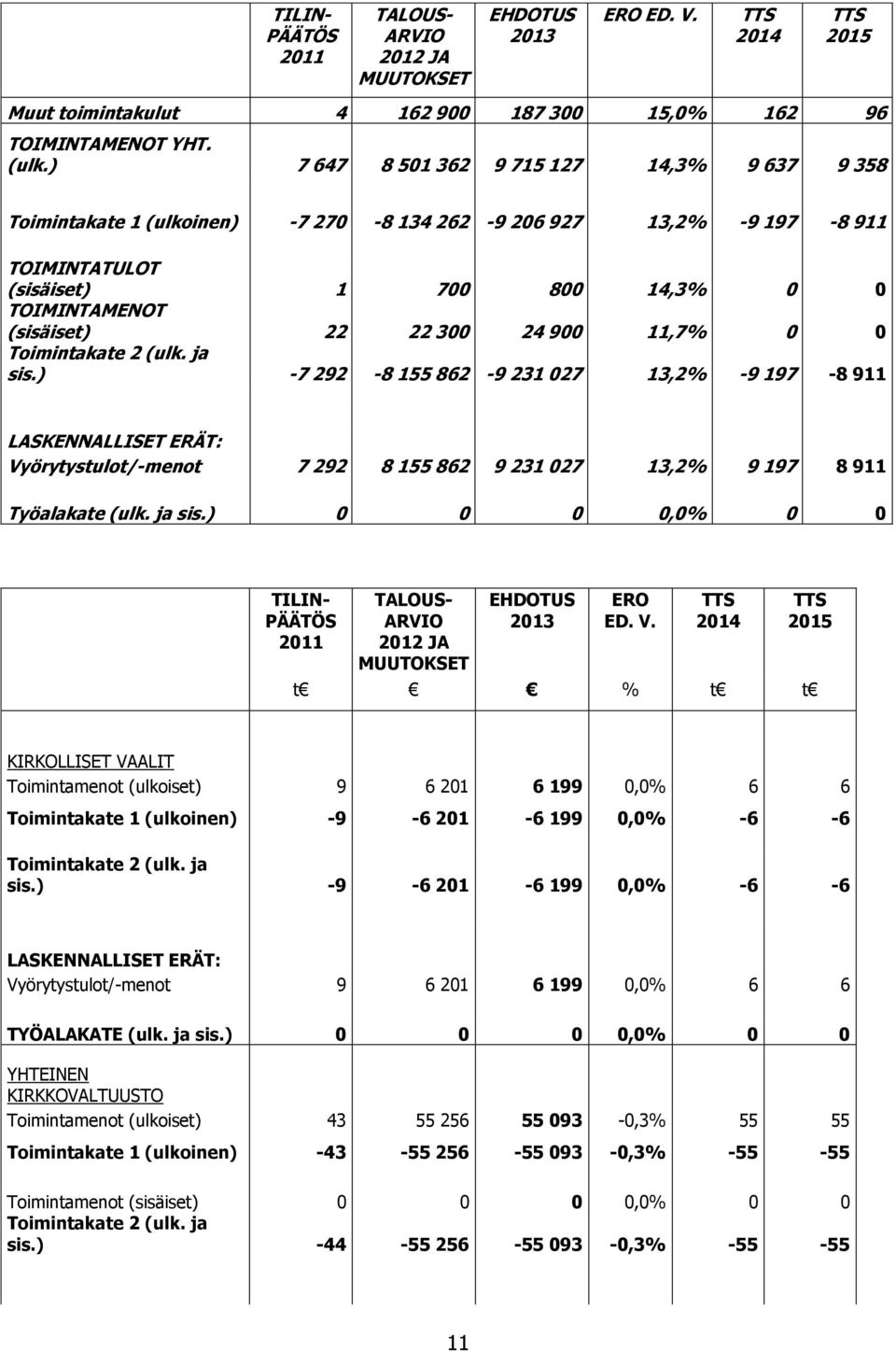 24 900 11,7% 0 0 Toimintakate 2 (ulk. ja sis.) -7 292-8 155 862-9 231 027 13,2% -9 197-8 911 LASKENNALLISET ERÄT: Vyörytystulot/-menot 7 292 8 155 862 9 231 027 13,2% 9 197 8 911 Työalakate (ulk.