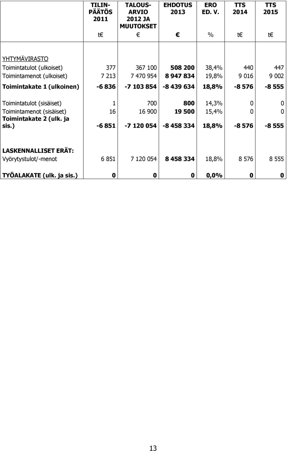 016 9 002 Toimintakate 1 (ulkoinen) -6 836-7 103 854-8 439 634 18,8% -8 576-8 555 Toimintatulot (sisäiset) 1 700 800 14,3% 0 0 Toimintamenot (sisäiset)