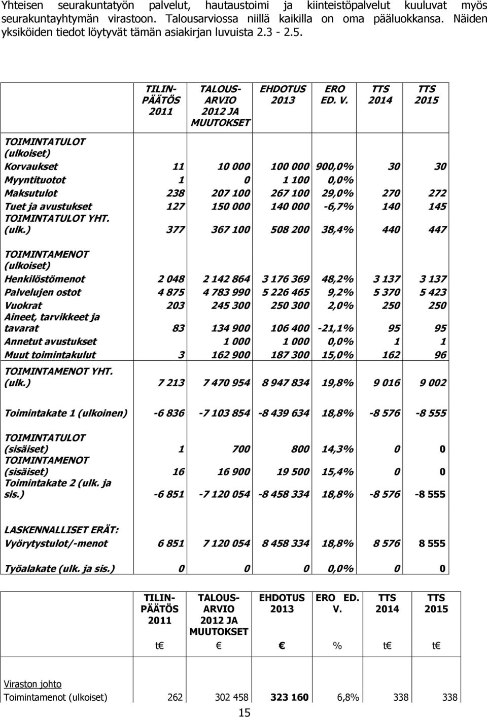 2014 2015 TOIMINTATULOT (ulkoiset) Korvaukset 11 10 000 100 000 900,0% 30 30 Myyntituotot 1 0 1 100 0,0% Maksutulot 238 207 100 267 100 29,0% 270 272 Tuet ja avustukset 127 150 000 140 000-6,7% 140