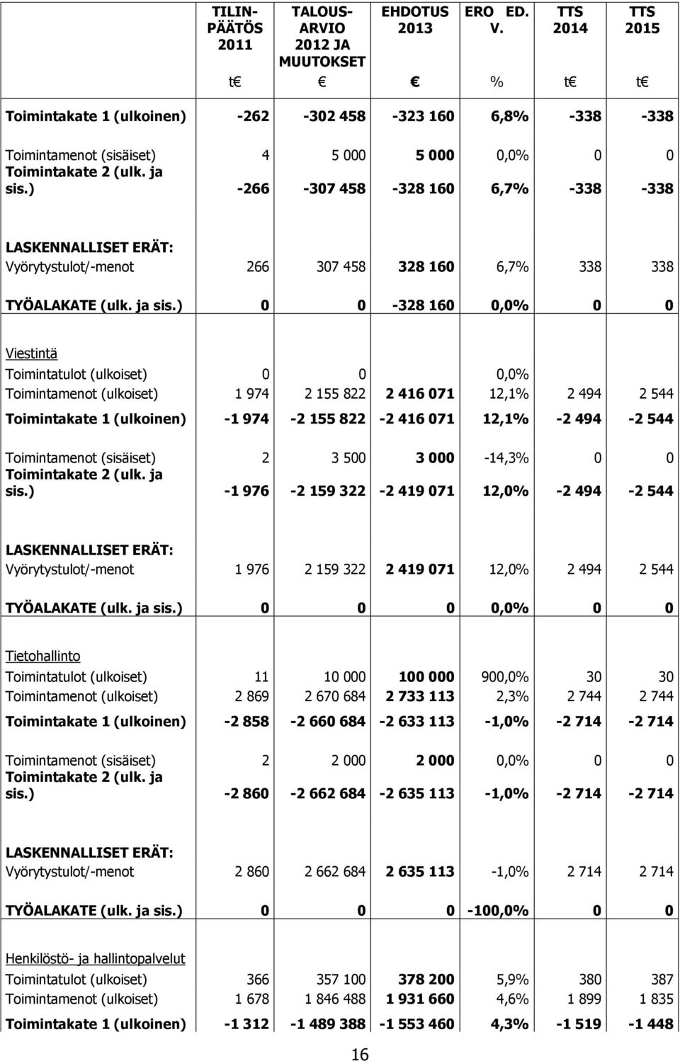 ) -266-307 458-328 160 6,7% -338-338 LASKENNALLISET ERÄT: Vyörytystulot/-menot 266 307 458 328 160 6,7% 338 338 TYÖALAKATE (ulk. ja sis.