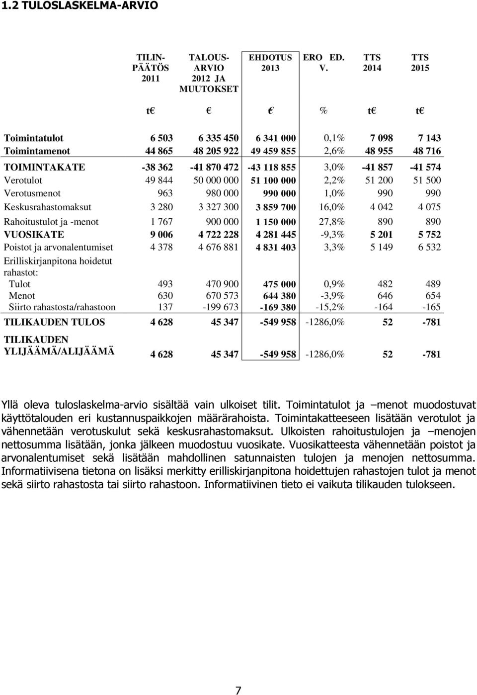 Verotulot 49 844 50 000 000 51 100 000 2,2% 51 200 51 500 Verotusmenot 963 980 000 990 000 1,0% 990 990 Keskusrahastomaksut 3 280 3 327 300 3 859 700 16,0% 4 042 4 075 Rahoitustulot ja -menot 1 767