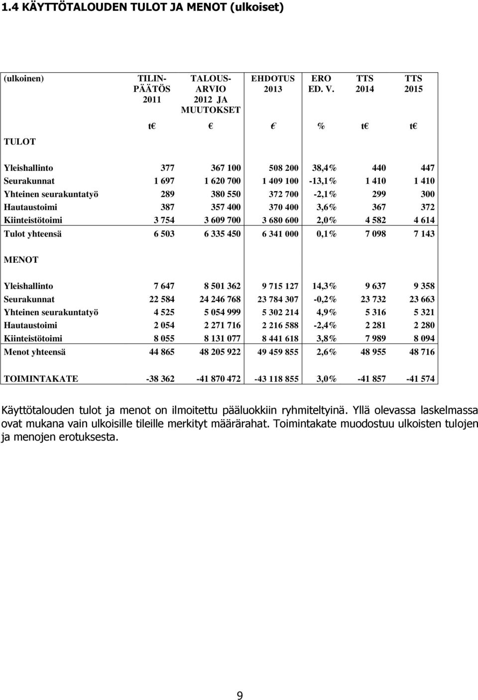 400 370 400 3,6% 367 372 Kiinteistötoimi 3 754 3 609 700 3 680 600 2,0% 4 582 4 614 Tulot yhteensä 6 503 6 335 450 6 341 000 0,1% 7 098 7 143 MENOT Yleishallinto 7 647 8 501 362 9 715 127 14,3% 9 637