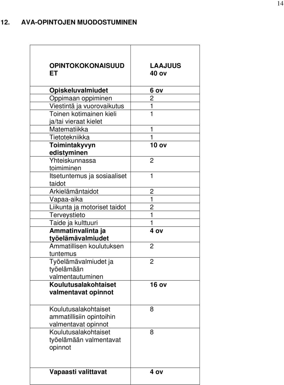 motoriset taidot 2 Terveystieto Taide ja kulttuuri Ammatinvalinta ja 4 ov työelämävalmiudet Ammatillisen koulutuksen 2 tuntemus Työelämävalmiudet ja 2 työelämään valmentautuminen