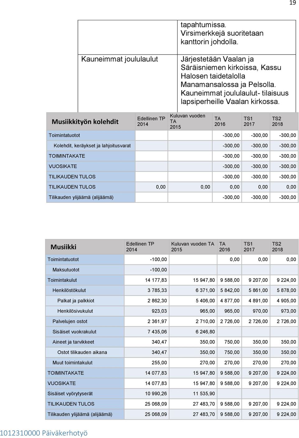 Musiikkityön kolehdit Toimintatuotot -300,00-300,00-300,00 Kolehdit, keräykset ja lahjoitusvarat -300,00-300,00-300,00 TOIMINKATE -300,00-300,00-300,00 VUOSIKATE -300,00-300,00-300,00 TILIKAUDEN