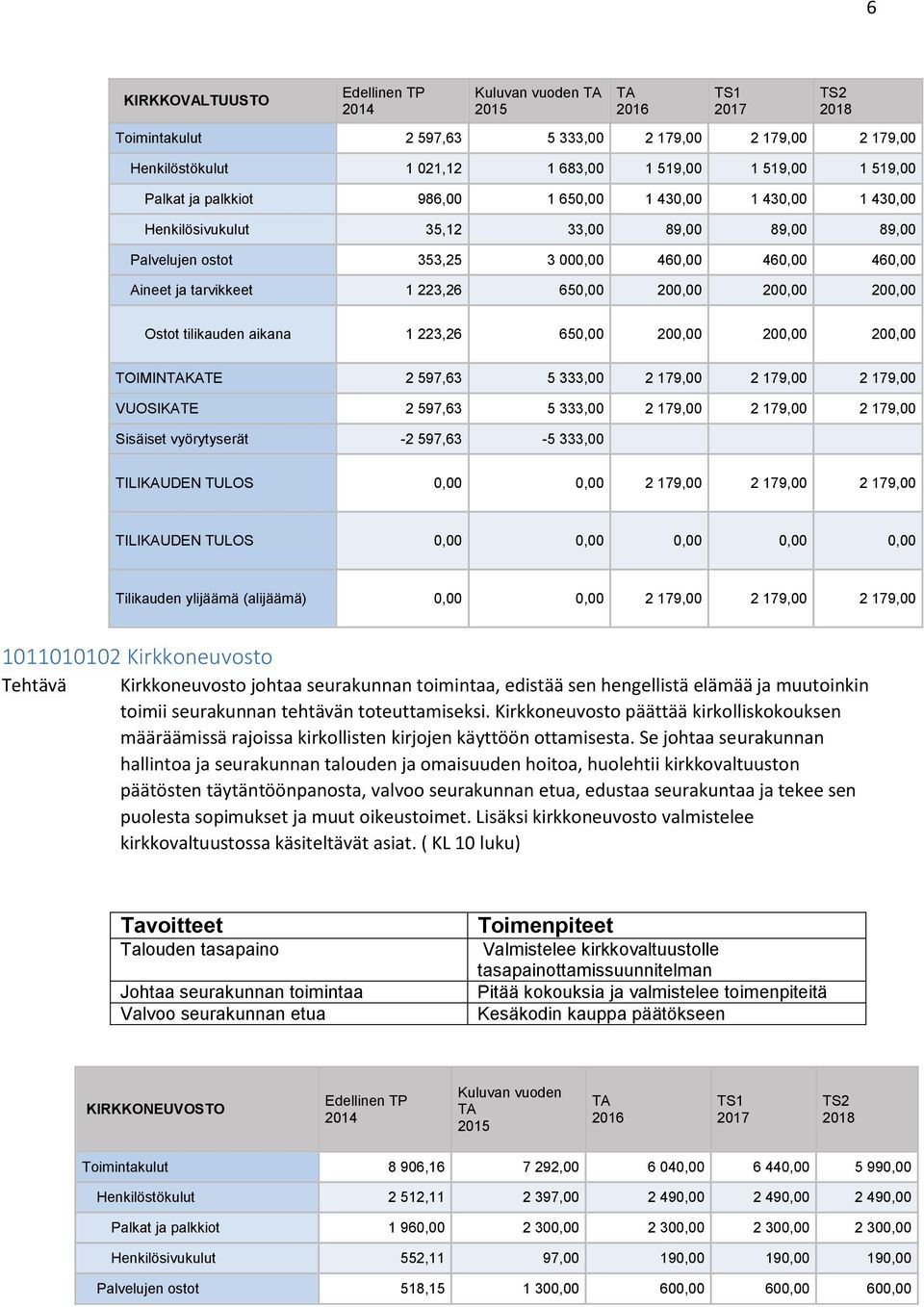 200,00 200,00 200,00 TOIMINKATE 2 597,63 5 333,00 2 179,00 2 179,00 2 179,00 VUOSIKATE 2 597,63 5 333,00 2 179,00 2 179,00 2 179,00 Sisäiset vyörytyserät -2 597,63-5 333,00 TILIKAUDEN TULOS 0,00 0,00