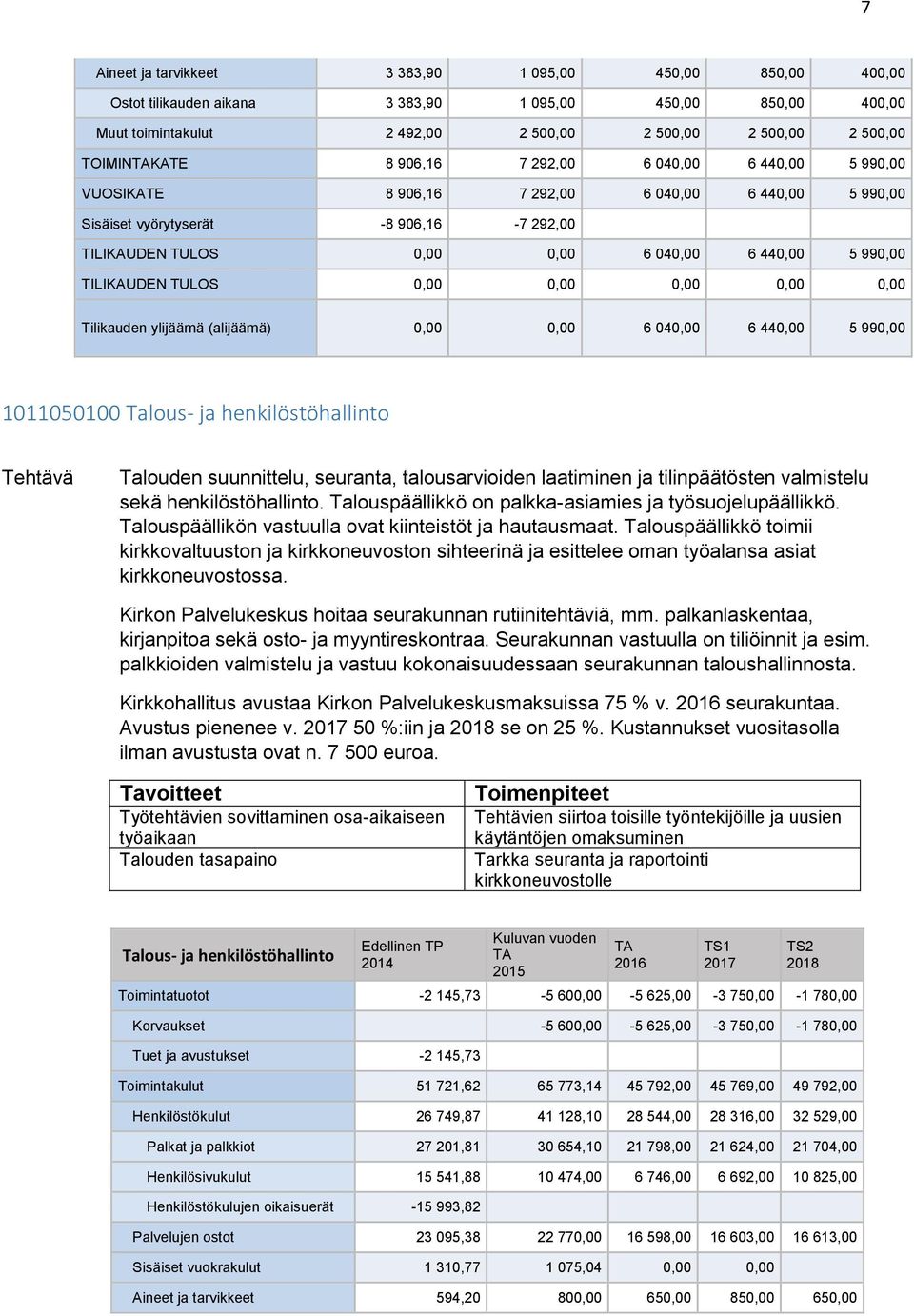 TILIKAUDEN TULOS 0,00 0,00 0,00 0,00 0,00 Tilikauden ylijäämä (alijäämä) 0,00 0,00 6 040,00 6 440,00 5 990,00 1011050100 Talous- ja henkilöstöhallinto Tehtävä Talouden suunnittelu, seuranta,