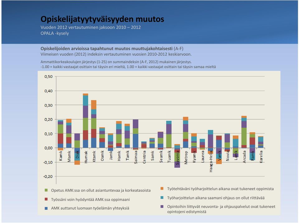 00 = kaikki vastaajat osittain tai täysin samaa mieltä Opetus AMK:ssa on ollut asiantuntevaa ja korkeatasoista Työssäni voin hyödyntää AMK:ssa oppimaani AMK auttanut luomaan työelämän yhteyksiä